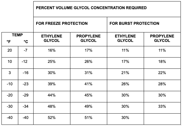Glycol-Concentration